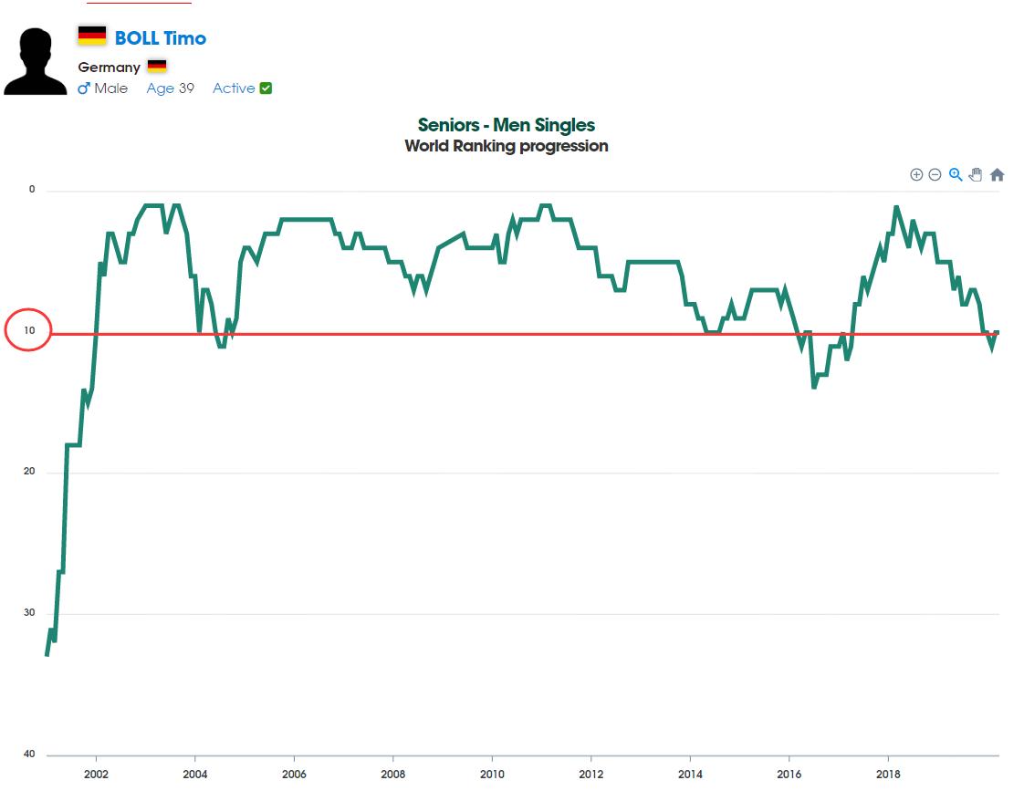 乒乓球波尔的最好成绩,乒坛老波尔