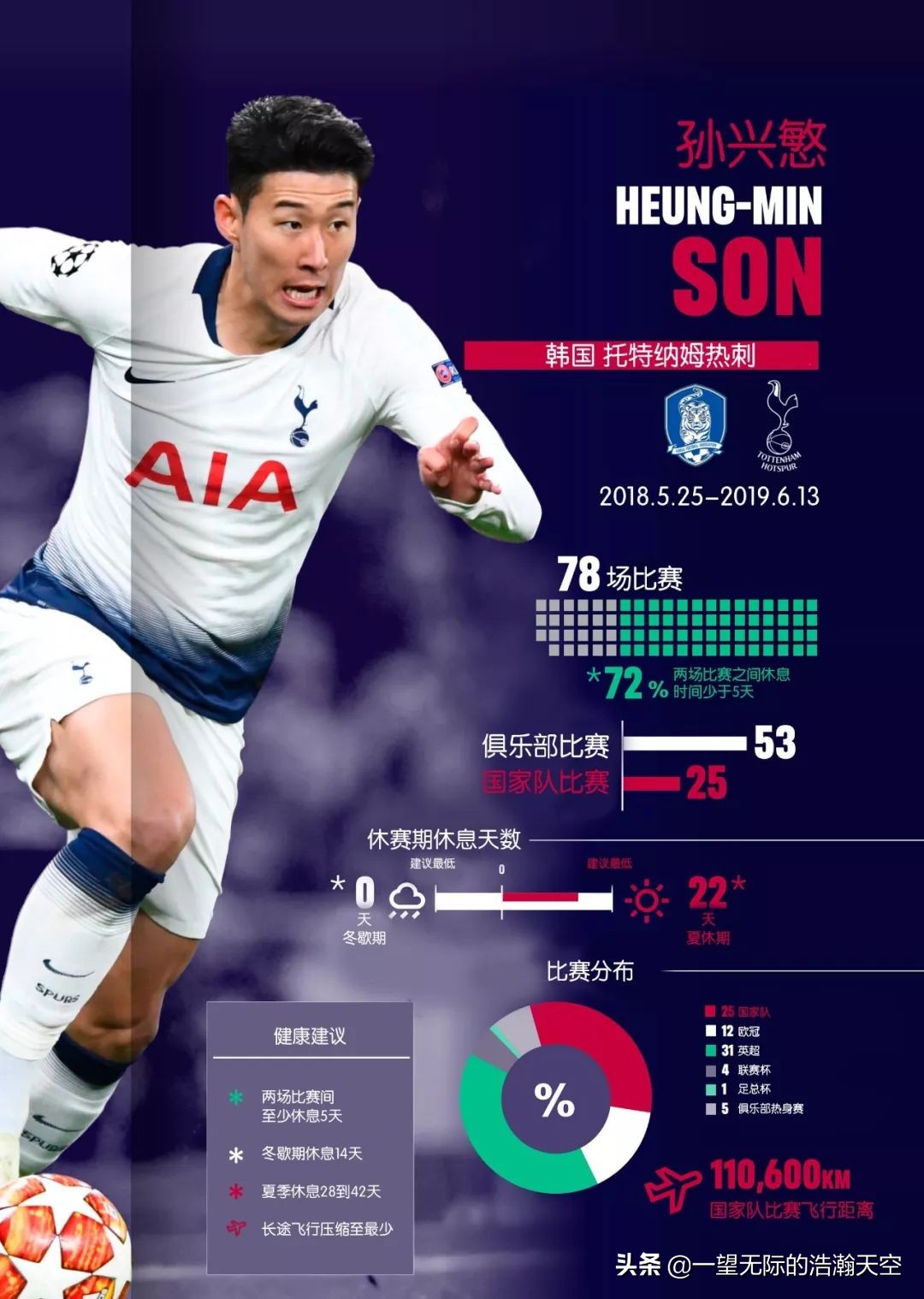 话题|轻松？不存在的！数据告诉你球员们有多累...