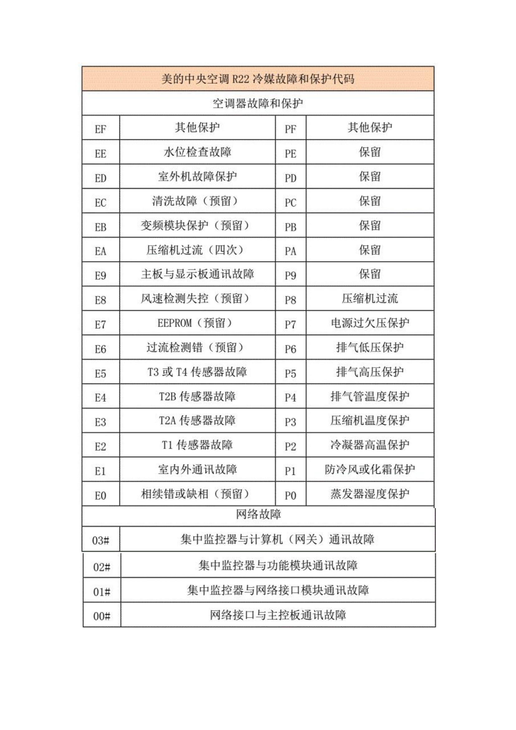 美的理想家三代故障代码,美的空调故障代码大全