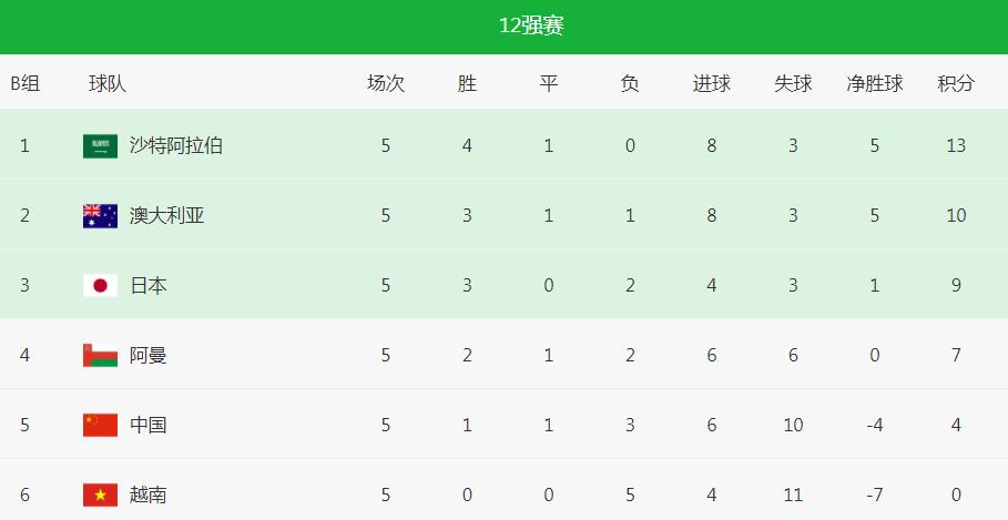 国足0-1保留晋级希望,国足0-1卡塔尔仍有希望