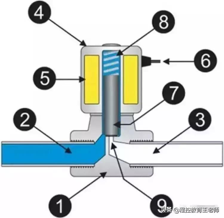 涨姿势电磁阀的基础知识,电磁阀工作讲解简单通俗