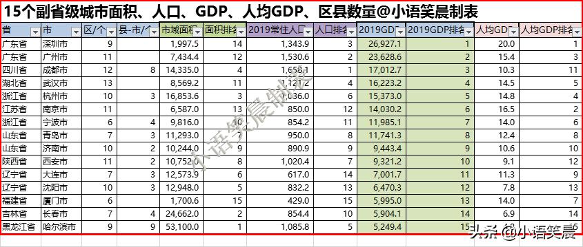 副省级城市数据排名,15个副省级城市哪个更容易进步