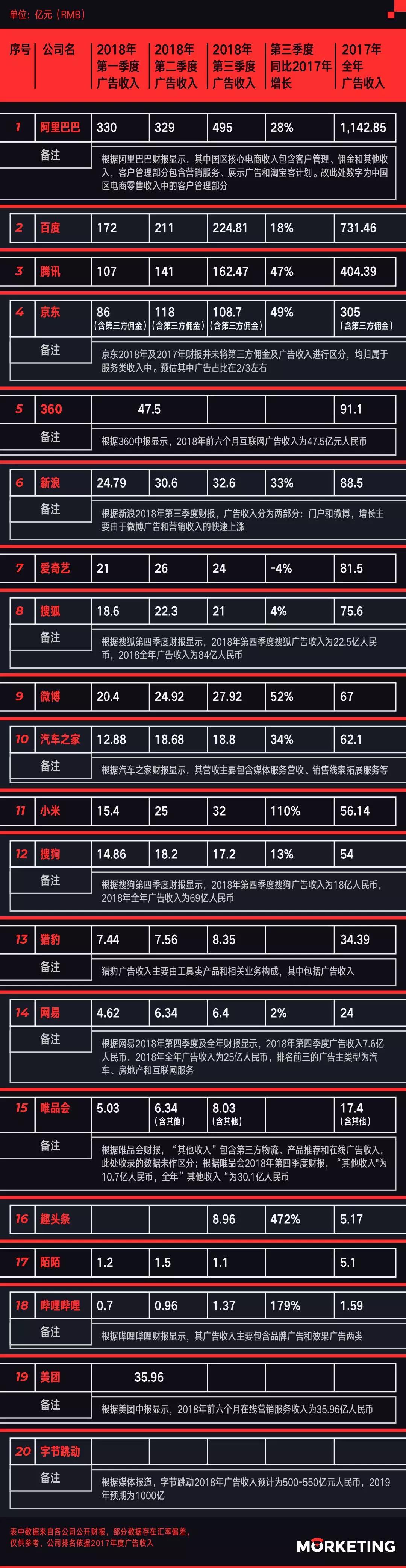 中国互联网广告收入top10企业,互联网企业广告收入来自哪里