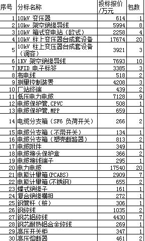四川电力协议,四川电力公司2020年配网协议库存