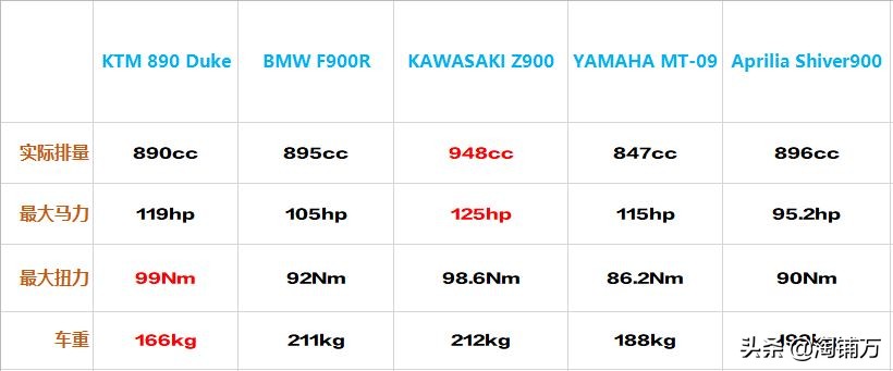 900排量性价比最好街车,2020公认最好的大排量街车