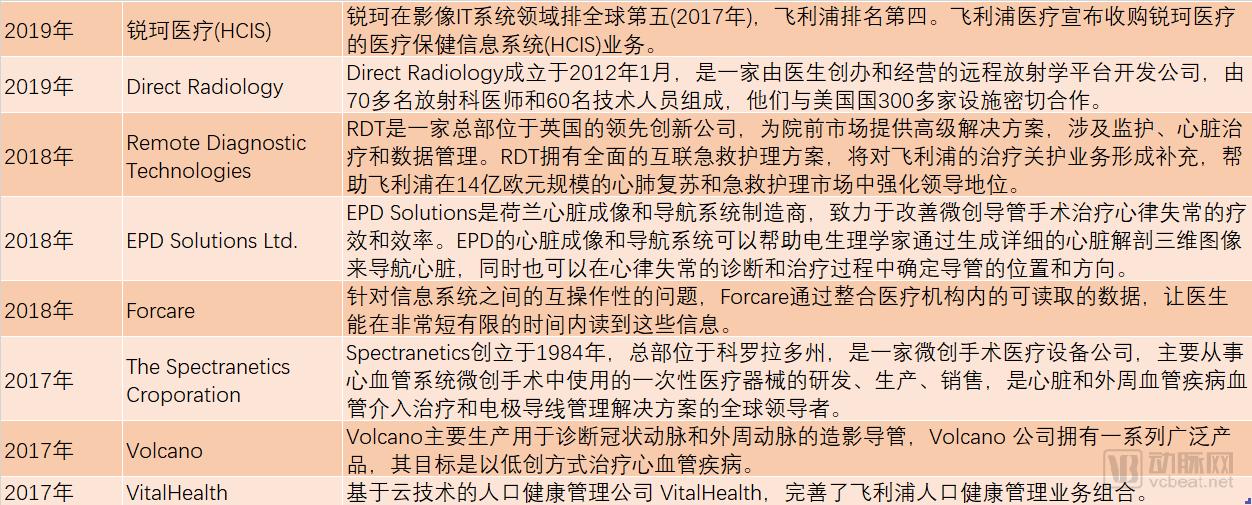 飞利浦转型三年，出手18次医疗技术收购，未来发力这4个领域