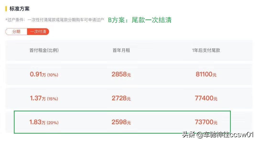 一成首付弹个车面临车财两空,一成首付弹个车12万购车