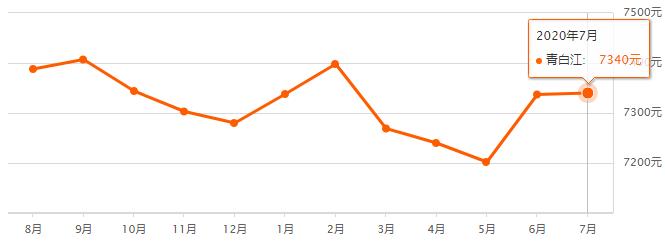 成都各区县房价排名,成都7月房价走势最新消息