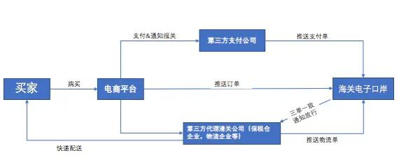 跨境进口的最新政策,跨境电商进口模式有哪些