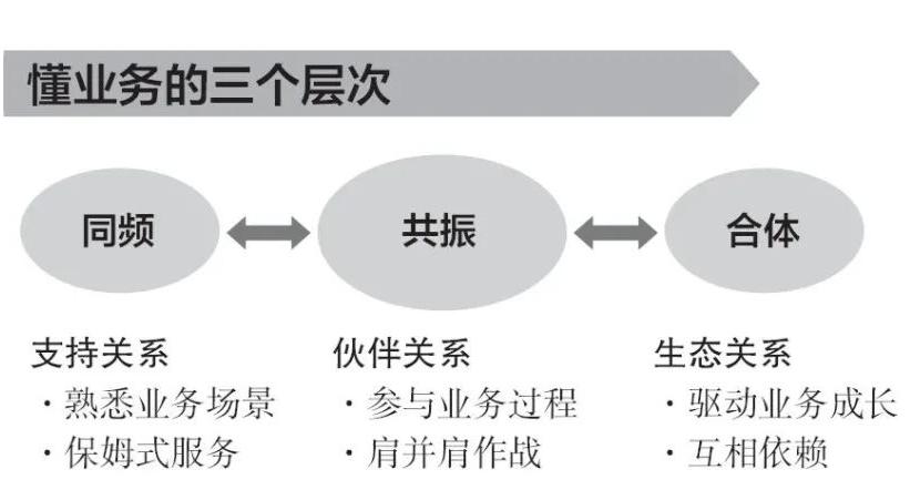 hrbp在年度经营规划上如何做,hrbp如何更好成为业务伙伴