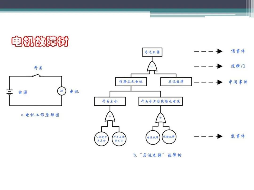 fta故障树分析,标杆分析法的内容是什么