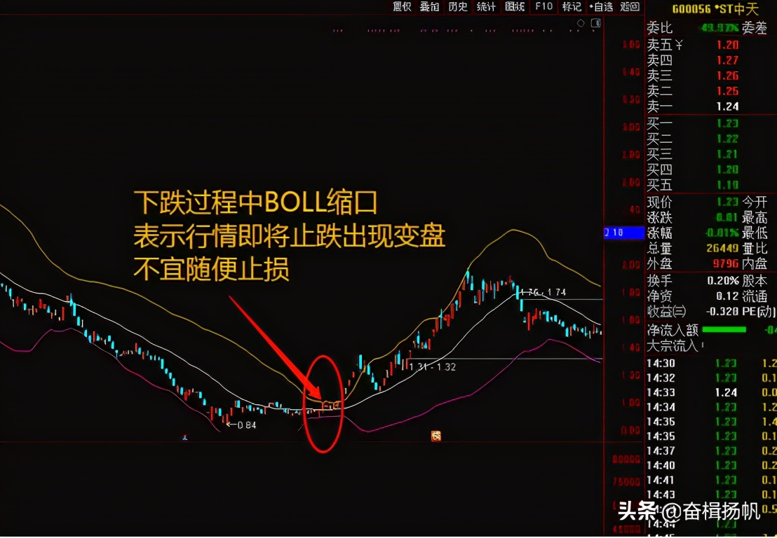 布林线指标精讲,布林线指标实战技巧