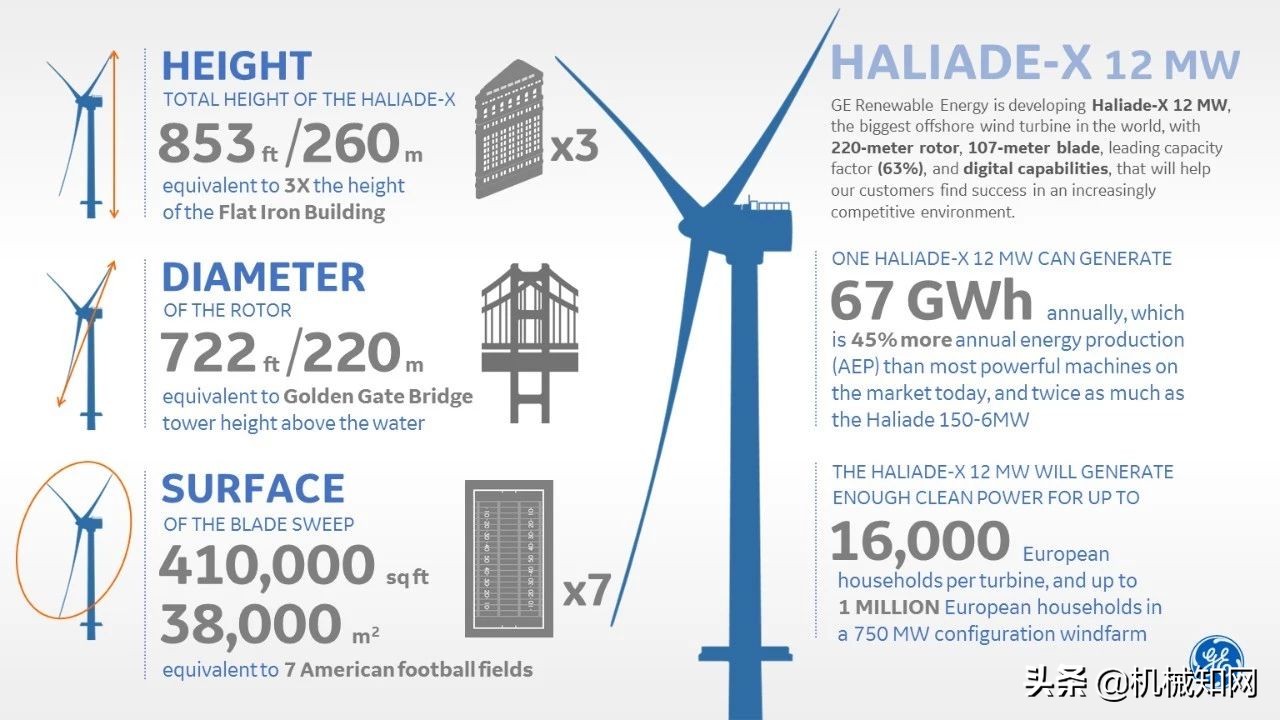 全球最大垂直轴风力发电机,国内最长风力发电机叶片