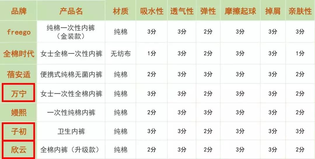 一次性内裤送检,一次性内裤报告