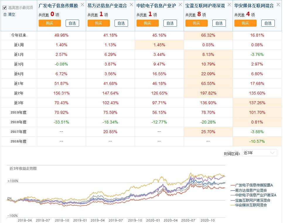 tmt主动管理基金有哪些,tmt行业基金哪个好