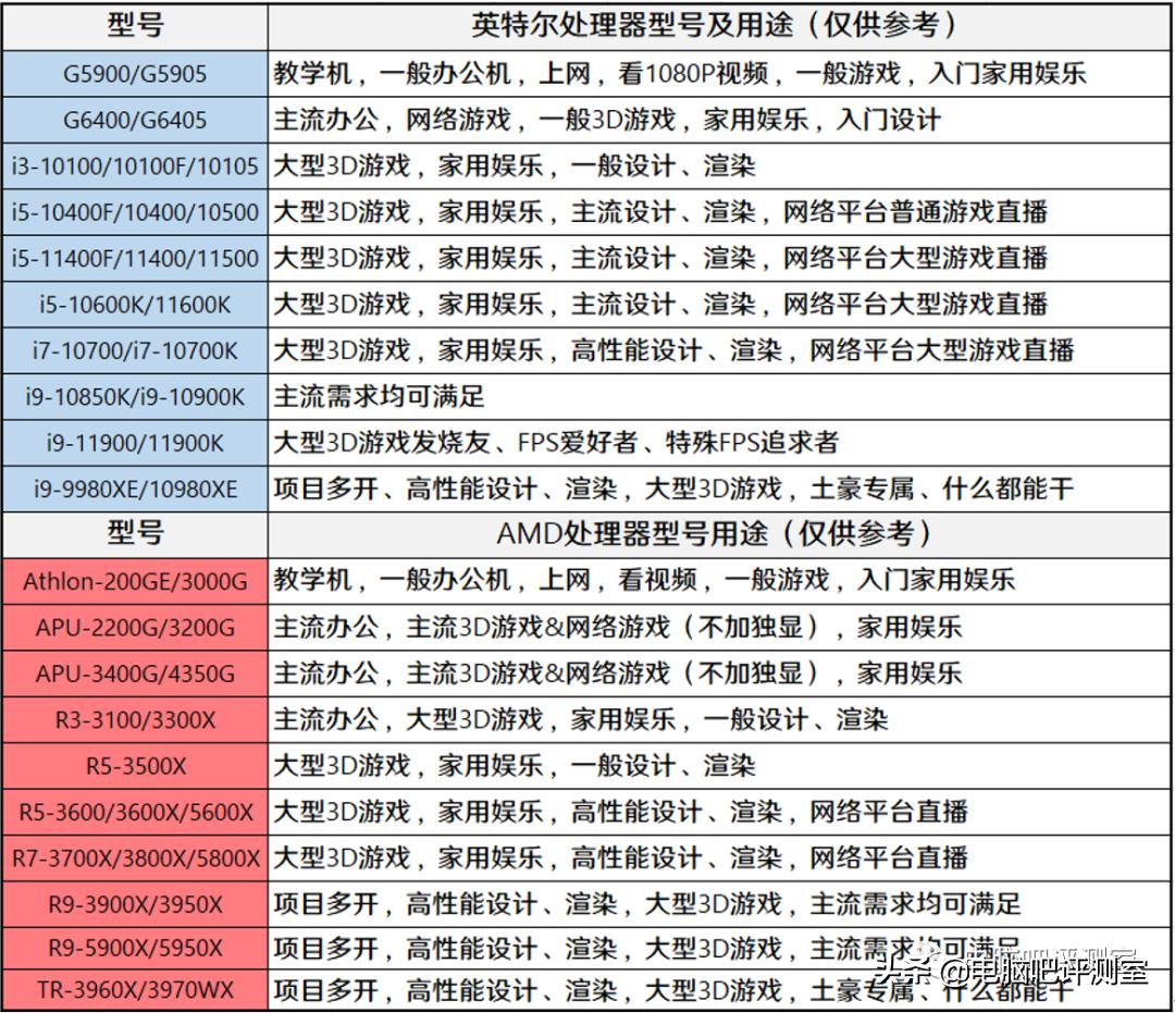 2021年4月装机配置推荐,2022年4月装机