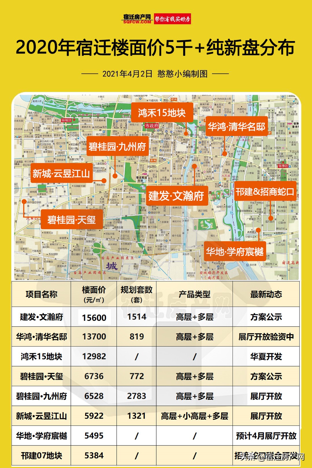 宿迁市最新房价一览表,宿迁房价2021新楼盘
