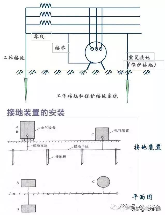 防雷接地及接地装置施工工艺流程,机房防雷接地施工工艺讲解视频