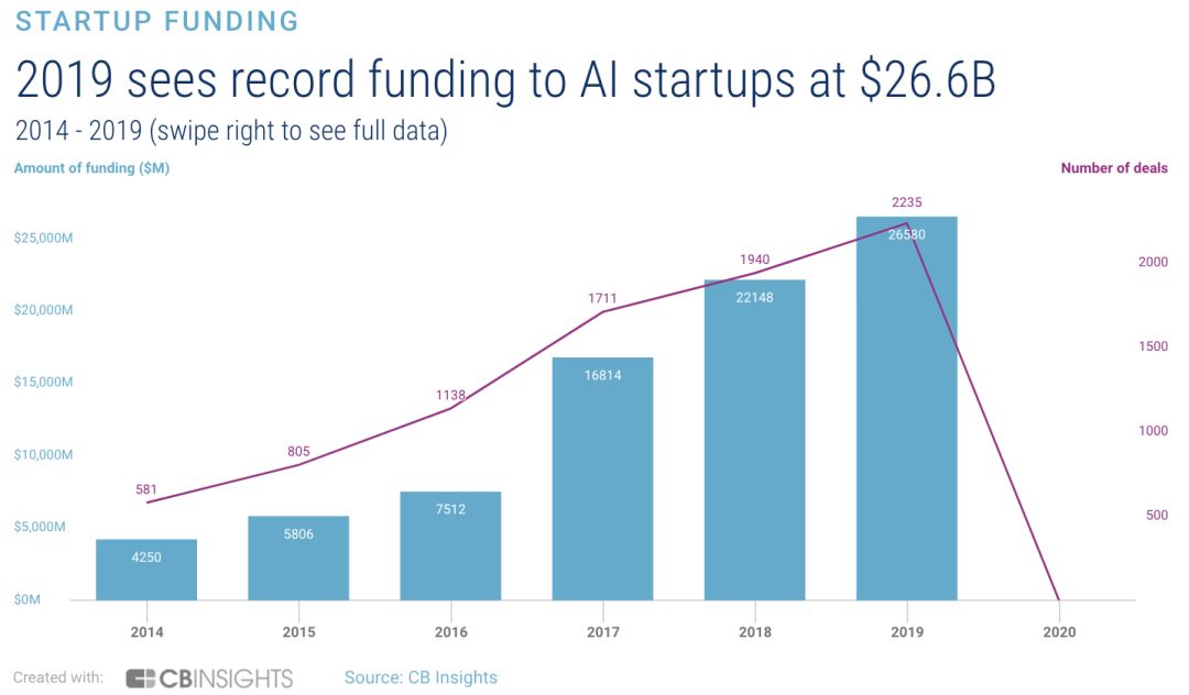 全球ai独角兽公司,ai初创公司融资