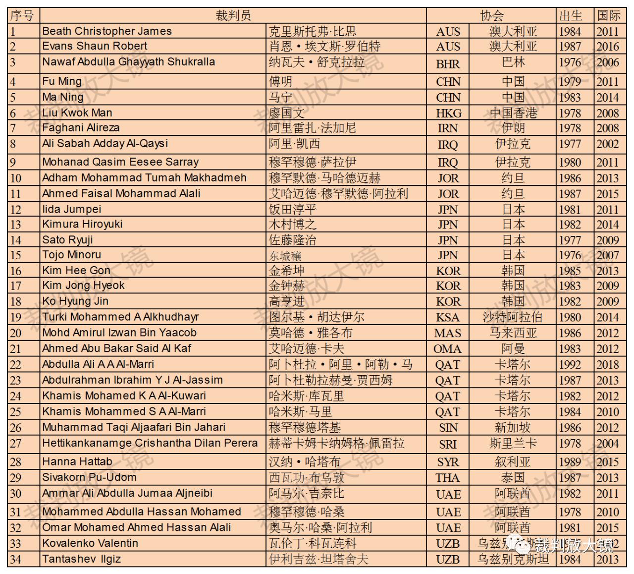 u23亚洲杯日本大名单,u23裁判名单