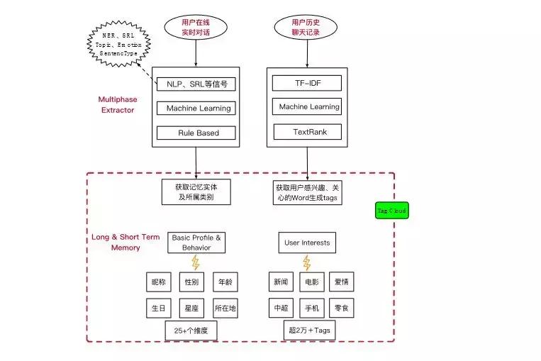 浜烘満瀵硅瘽绯荤粺瑙ｈ,涓囩墿鏈夌伒浜烘満瀵硅瘽瑙ｆ瀽