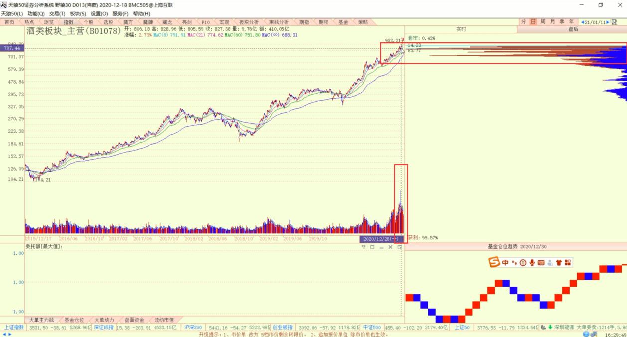 白酒股迎来布局良机,酒类板块前景分析