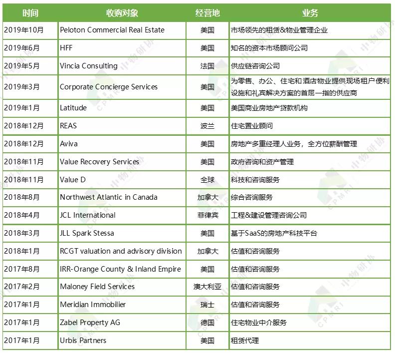 五大行丨仲量联行:房地产科技领跑者,物管贡献过半收入