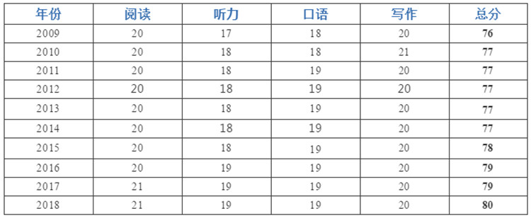 托福99分,托福怎么样出分快
