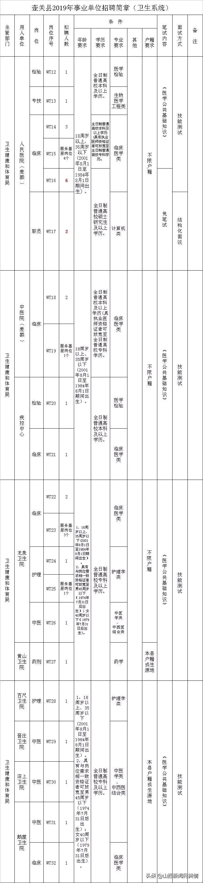 长治公开招聘138人,长治公安局招聘辅警职位表