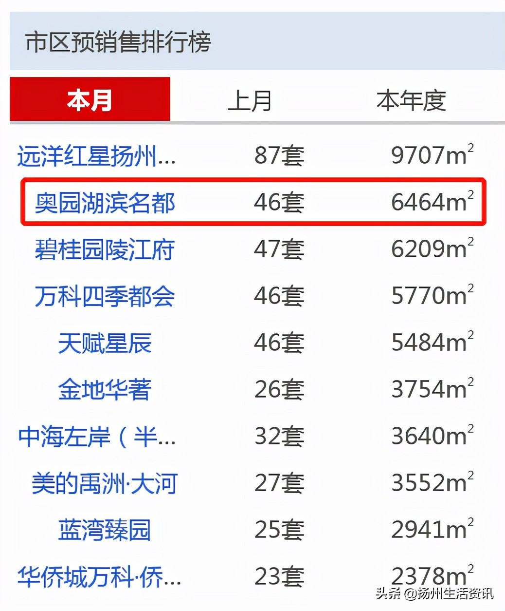 2021扬州楼盘top10销量,扬州20年房产销售排行榜