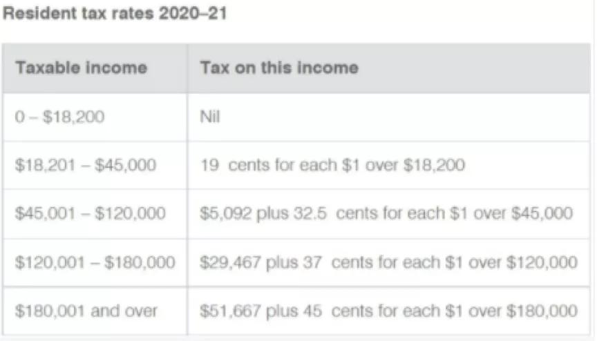 澳洲退税最新政策,澳洲退税最新数据