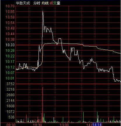 主力是如何出货的,分时图主力接盘的走势