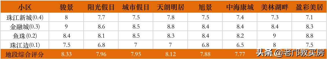 骏景属于什么系,骏景有多少户