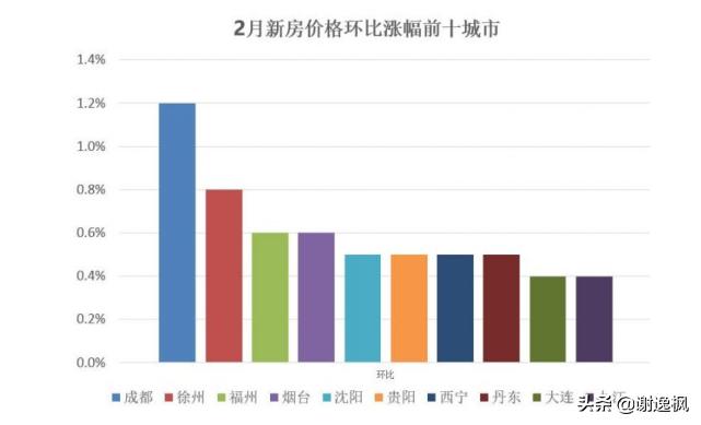 谢逸枫对房价预测准吗,谢逸枫预测未来10年房价