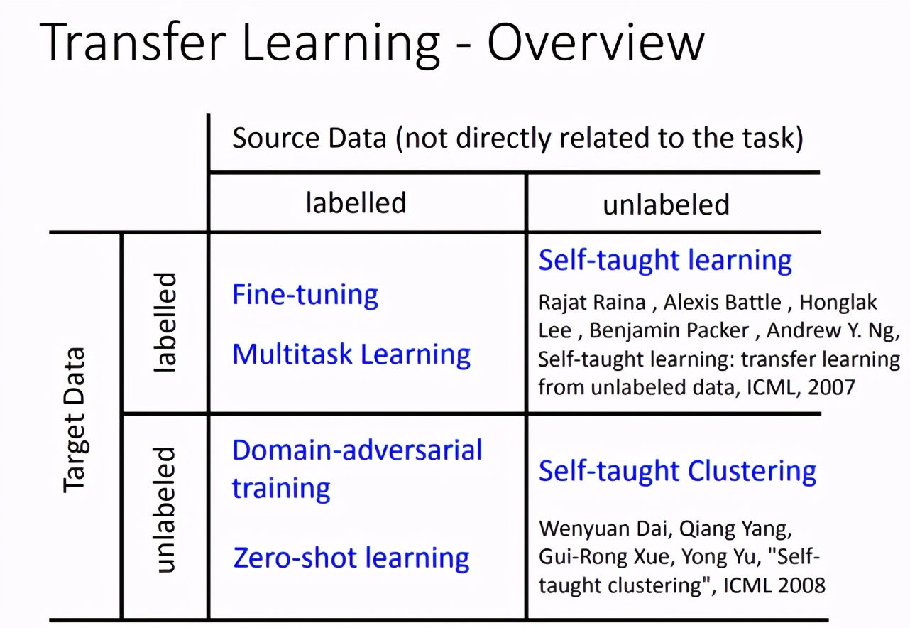 联邦学习OR迁移学习？No，我们需要联邦迁移学习