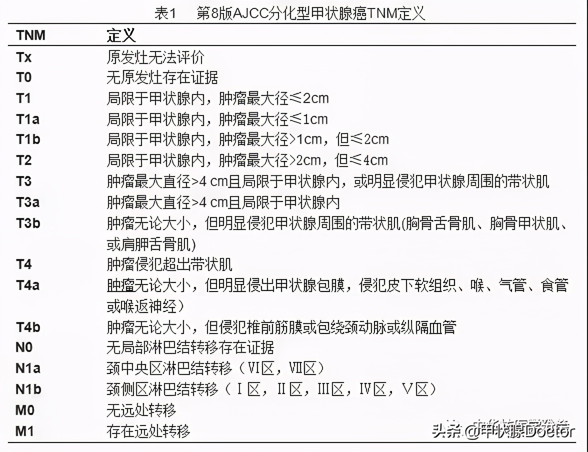 甲癌如何分期？重不重要？一文讲明白甲癌分期