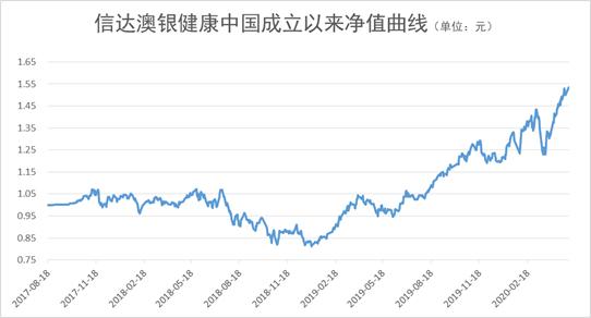 信达澳银医药健康混合,006257信达澳银基金每日行情