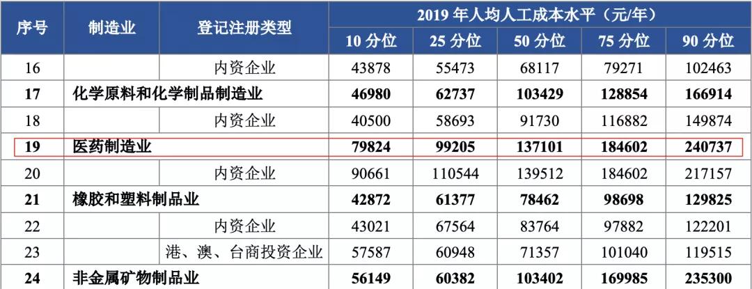 民营医药公司工资水平,医疗工作者工资