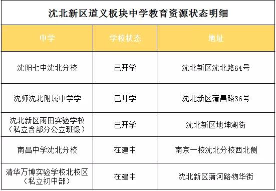 沈北新区道义房价走势,沈北新区有哪些学区房