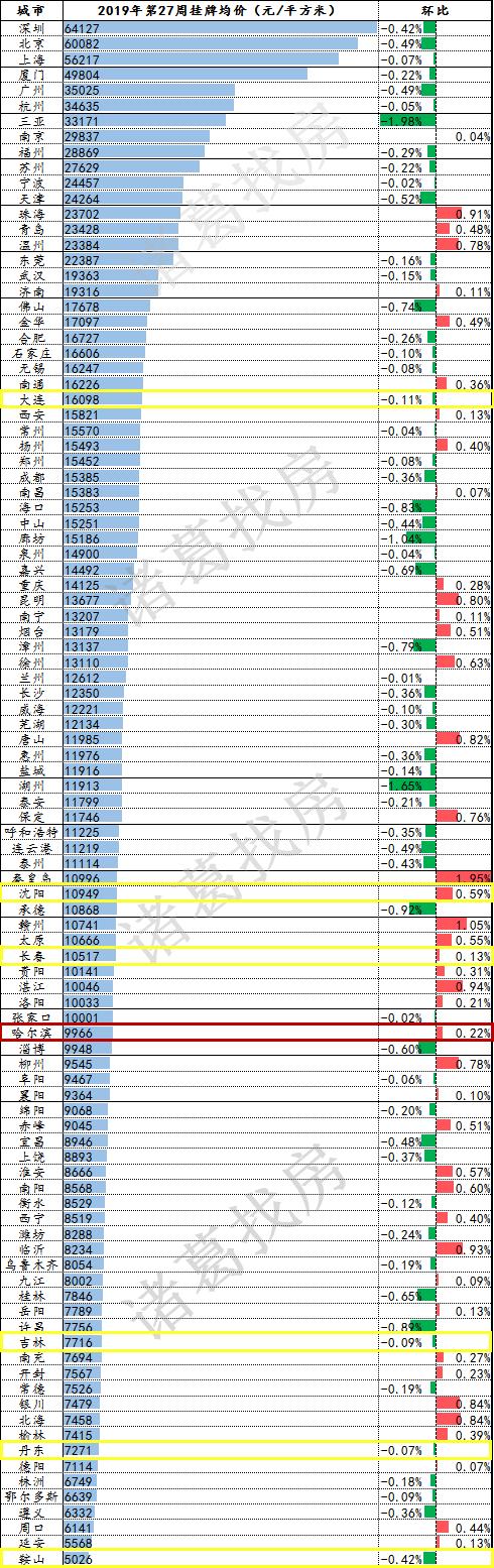 东北二手房房价排名前十,哈尔滨二手房降价排行