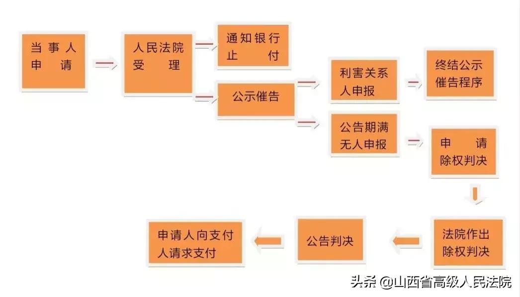 票据丢失后有什么补救措施,票据丢失后三种补救办法的优劣