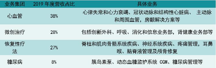 美敦力发展史,迈瑞医疗和美敦力哪个好