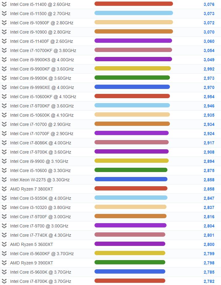 2020年cpu单核性能天梯图,cpu单核性能排行榜天梯图2023