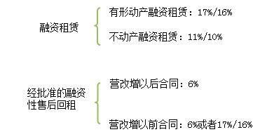 增值税的4种计算方式,增值税6%怎么计算销项