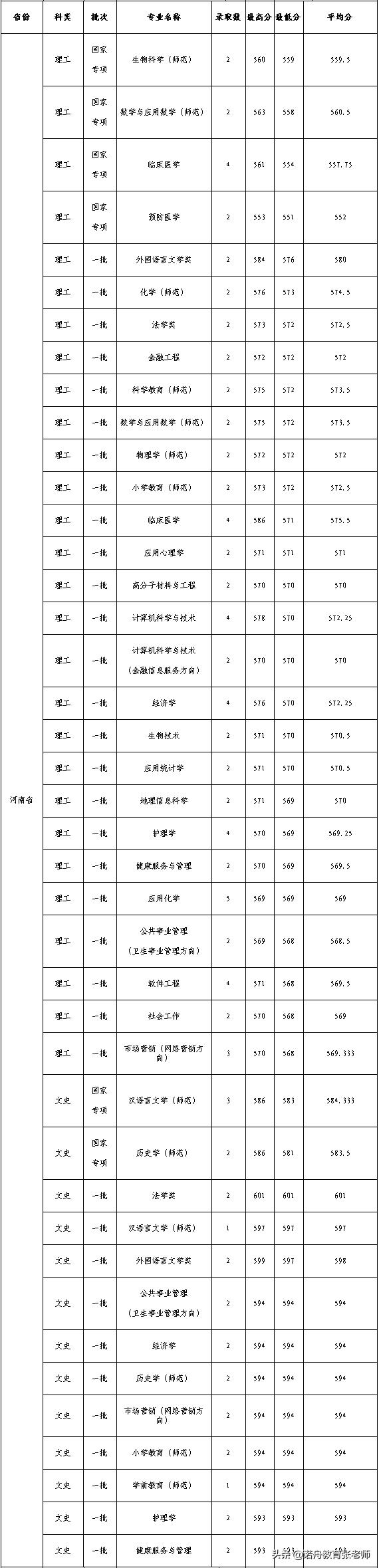 杭州师范大学护理学院录取分数线,杭州师范大学2006年录取分数线