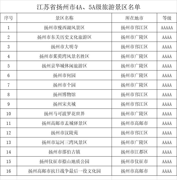 扬州4a级旅游景点名单,扬州4a景区一览表