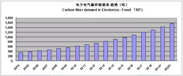 2022全球碳纤维复合材料报告,全球碳纤维复合材料市场报告