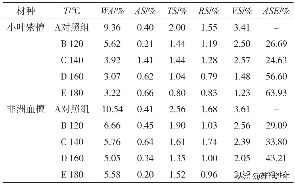小叶紫檀和非洲血檀热处理材尺寸稳定性及抽提物研究
