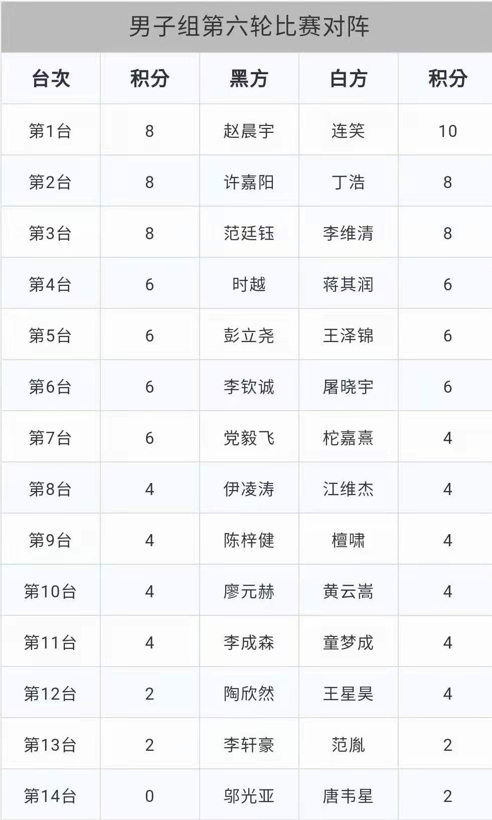 8.23围棋赛事：三星杯中国预选连笑五胜领跑,中韩6V6朴廷桓胜谢科