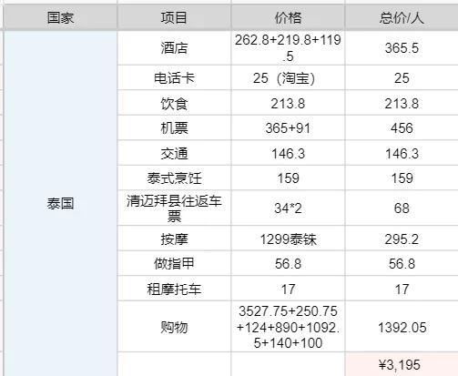 曼谷必买，清迈必玩，二刷泰国经验帖带你避坑